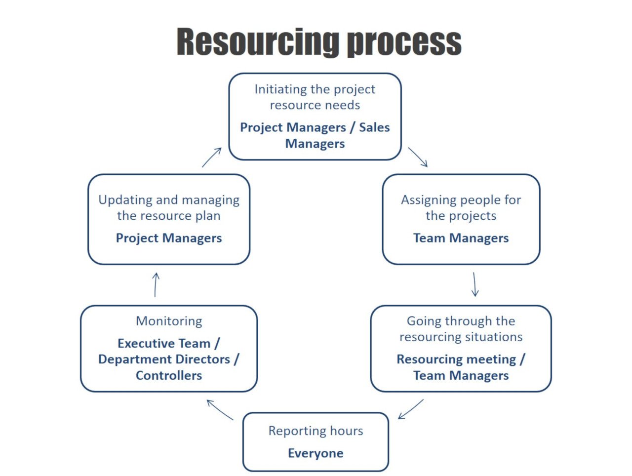 what-is-a-resourcing-process-and-how-should-it-flow